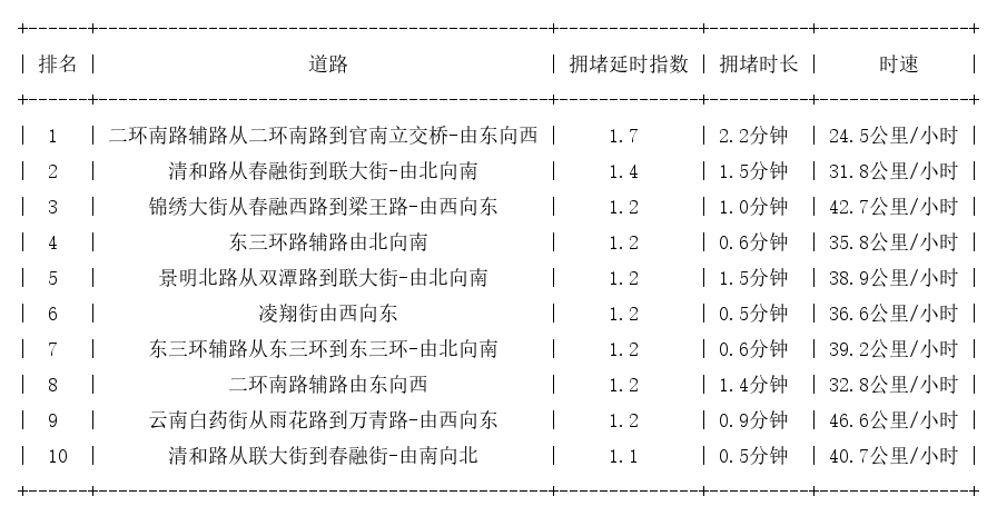 08月21日07时, 昆明早高峰路况