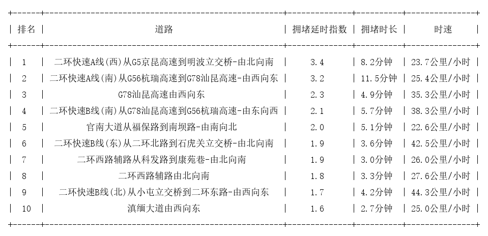 08月21日08时, 昆明早高峰路况