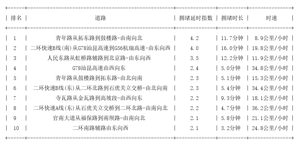 08月21日09时, 昆明早高峰路况