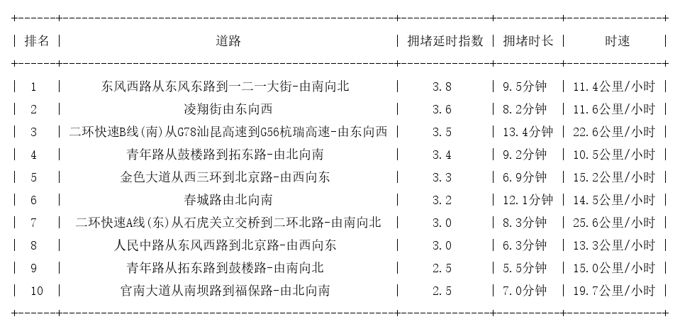 08月21日18时, 昆明晚高峰路况