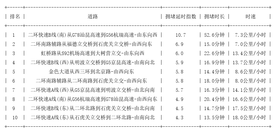 08月21日19时, 昆明晚高峰路况