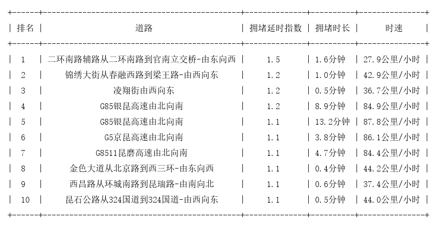 08月22日07时, 昆明早高峰路况