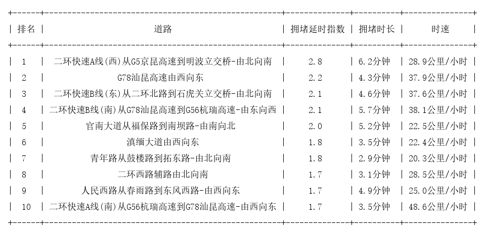 08月22日08时, 昆明早高峰路况