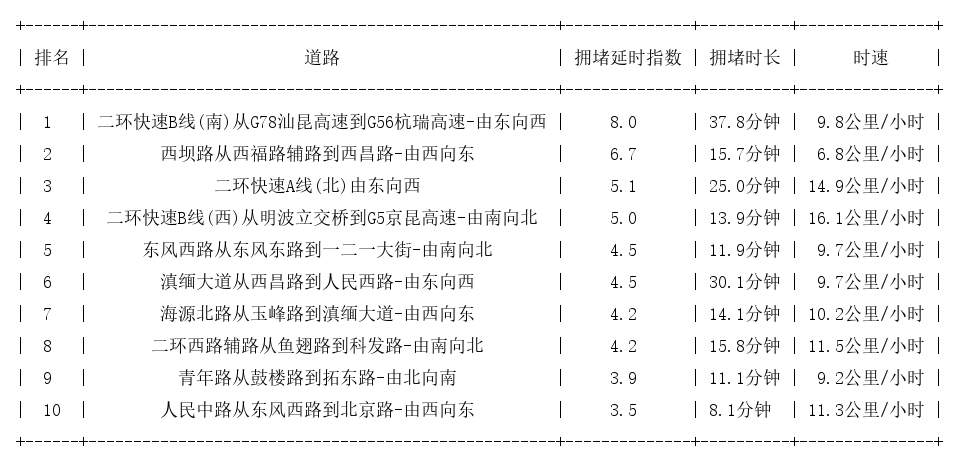 08月22日18时, 昆明晚高峰路况