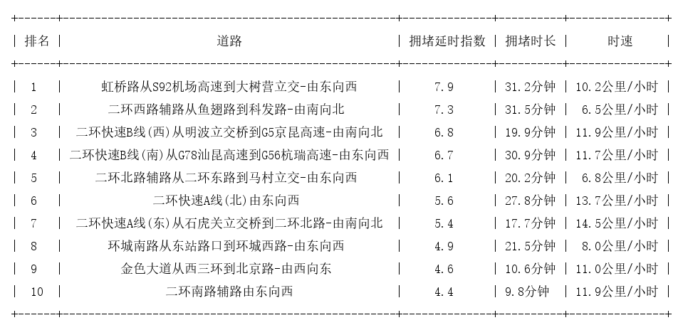 08月22日19时, 昆明晚高峰路况