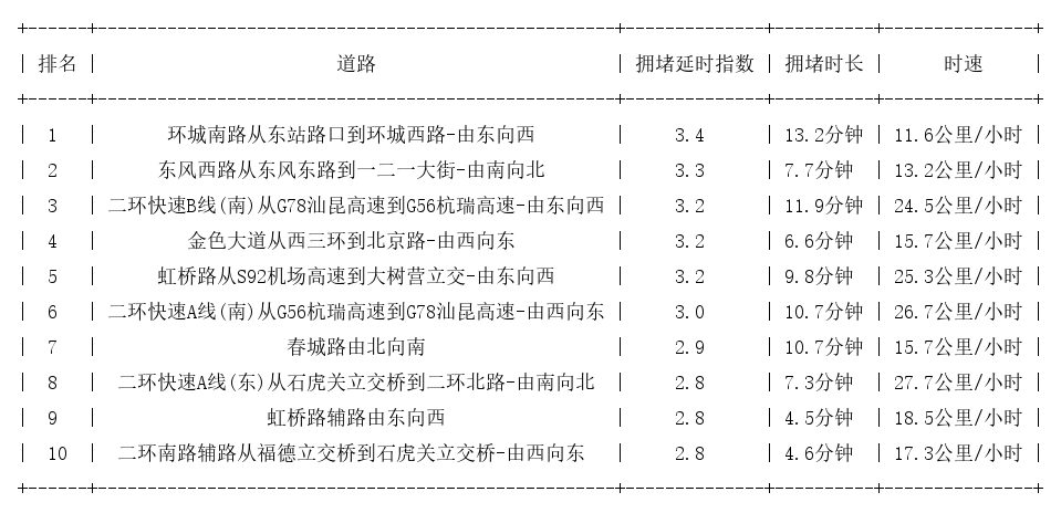08月23日18时, 昆明晚高峰路况