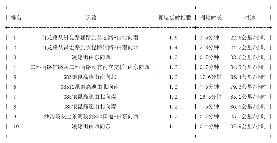 08月24日07时, 昆明早高峰路况
