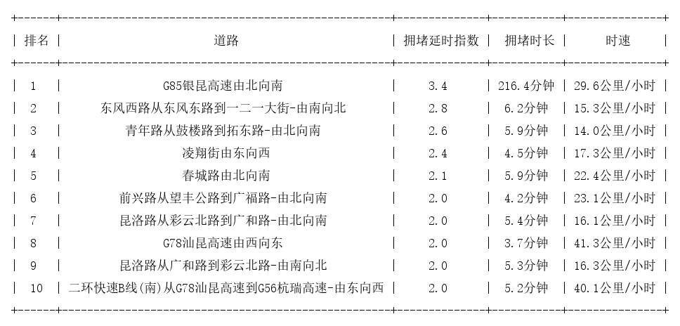 08月24日17时, 昆明晚高峰路况