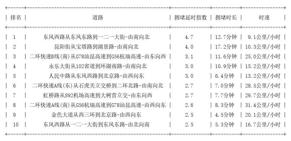 08月24日18时, 昆明晚高峰路况