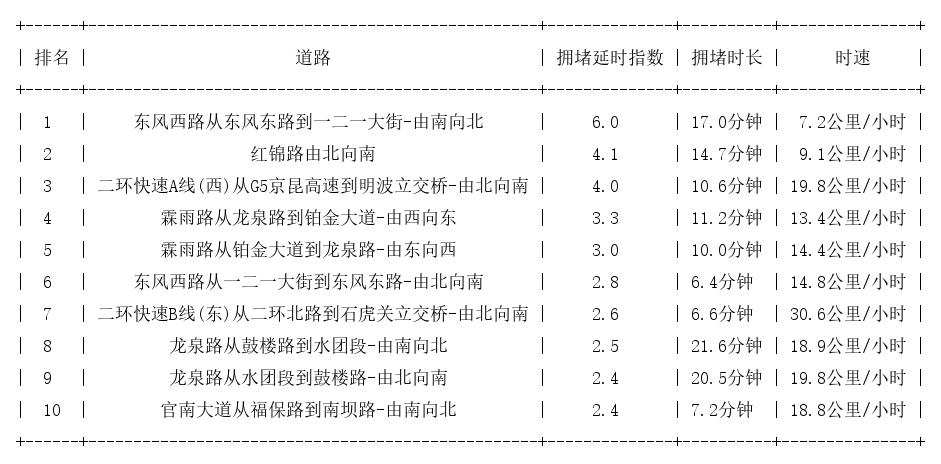 08月25日08时, 昆明早高峰路况