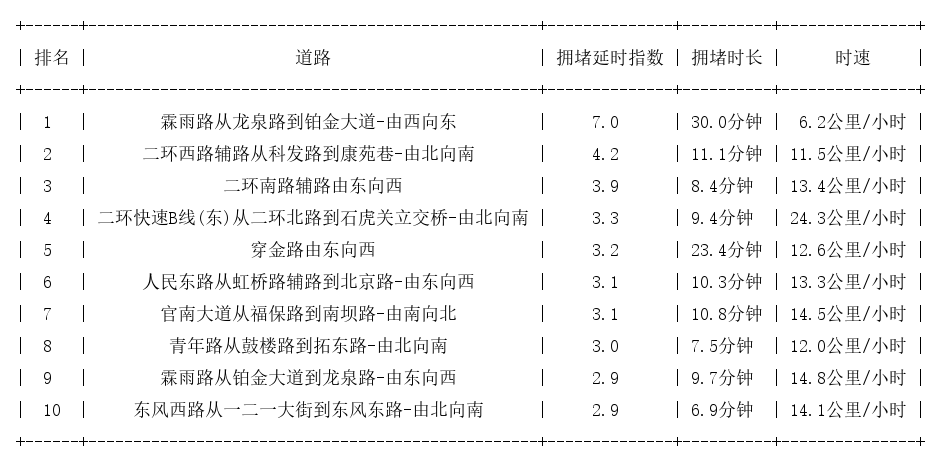 08月25日09时, 昆明早高峰路况
