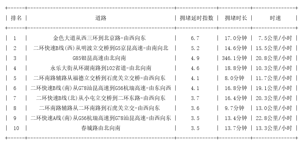 08月25日18时, 昆明晚高峰路况