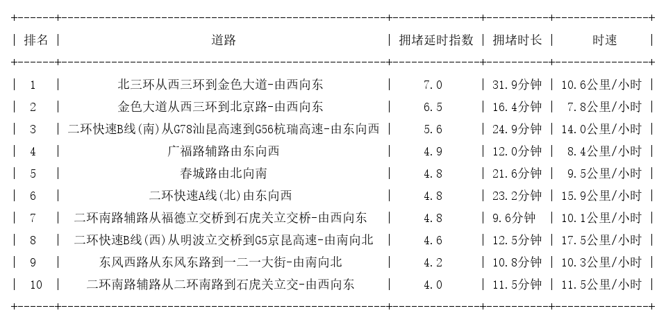 08月25日19时, 昆明晚高峰路况