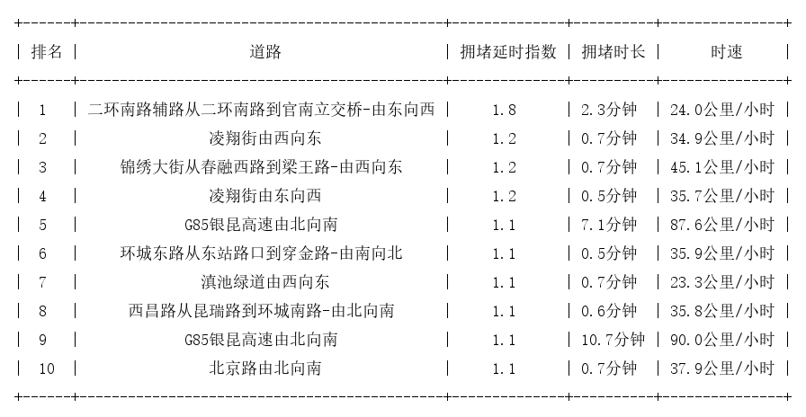 08月26日07时, 昆明早高峰路况