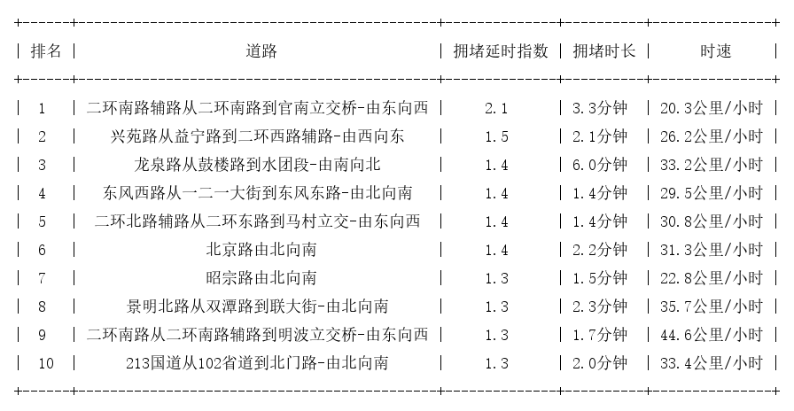 08月26日08时, 昆明早高峰路况