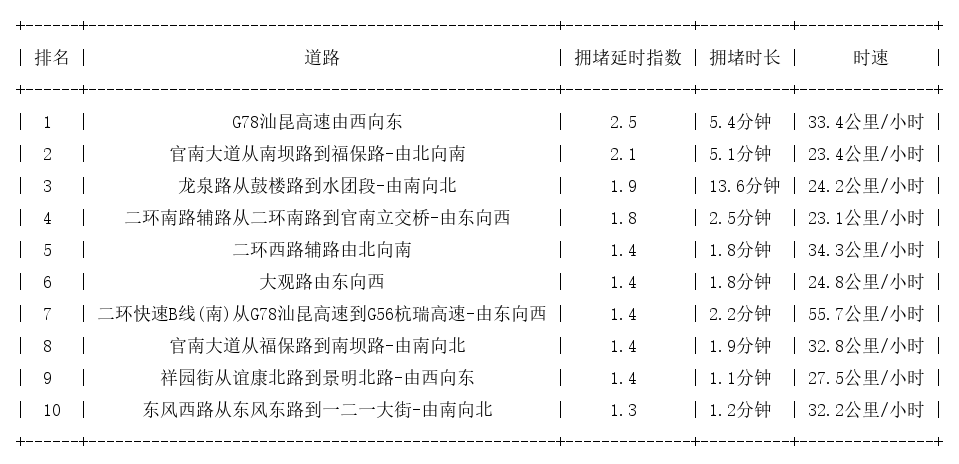 08月26日09时, 昆明早高峰路况