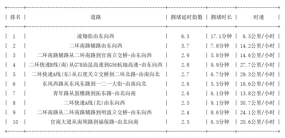 08月26日17时, 昆明晚高峰路况