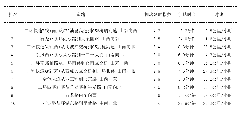 08月26日18时, 昆明晚高峰路况