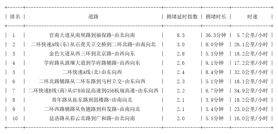 08月26日19时, 昆明晚高峰路况