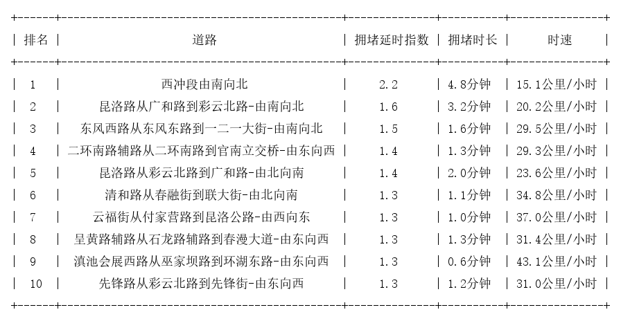 08月27日08时, 昆明早高峰路况