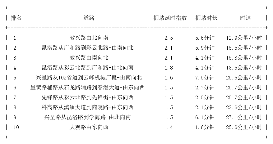 08月27日09时, 昆明早高峰路况