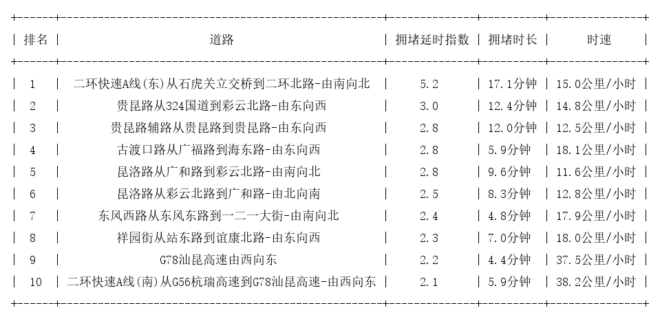 08月27日17时, 昆明晚高峰路况
