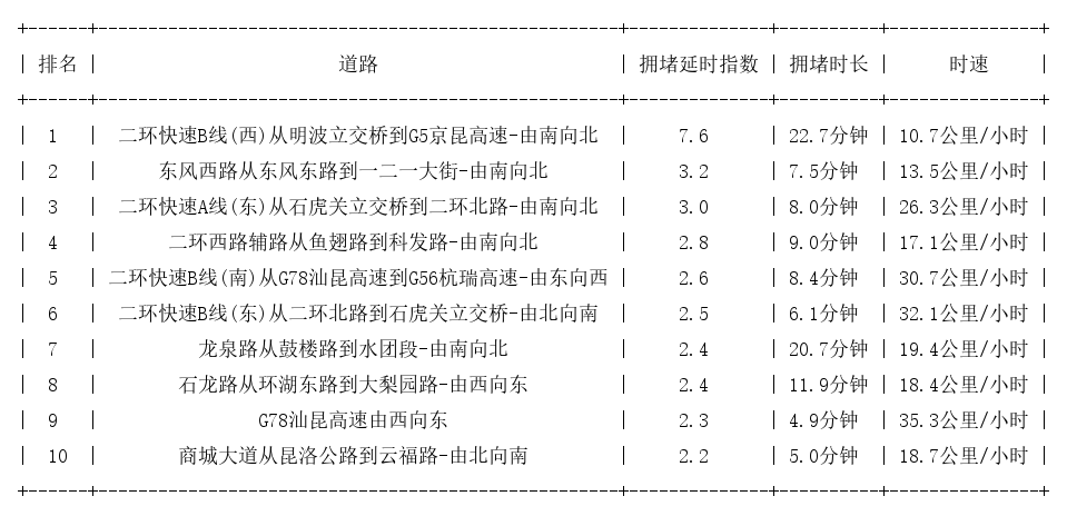 08月27日18时, 昆明晚高峰路况