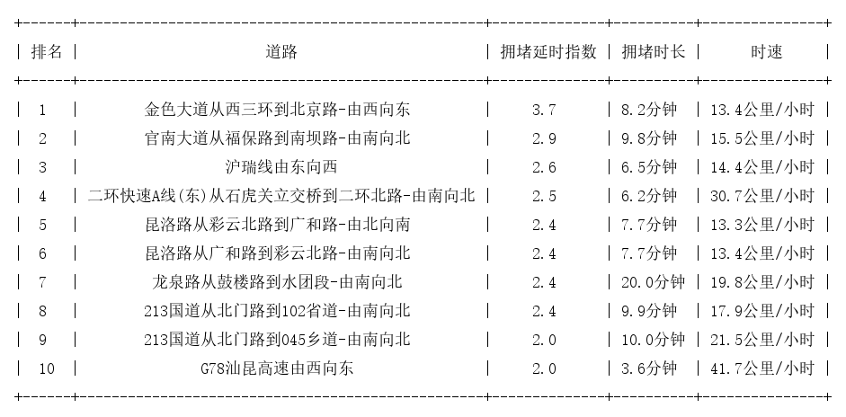 08月27日19时, 昆明晚高峰路况