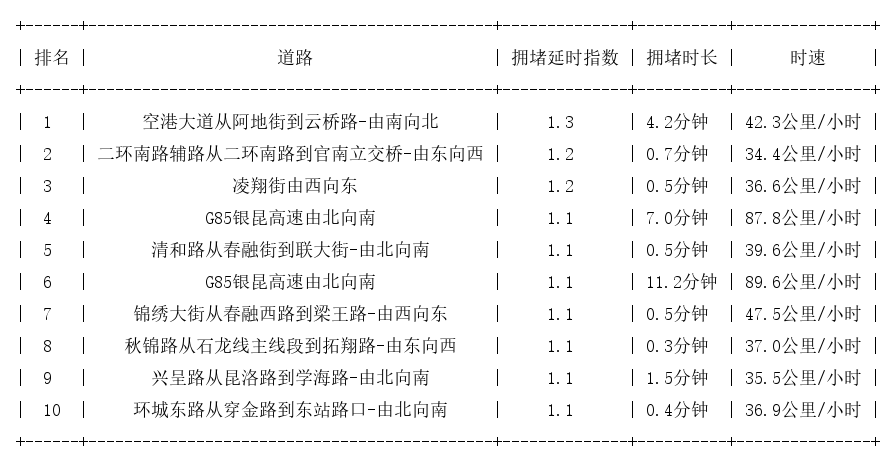08月28日07时, 昆明早高峰路况