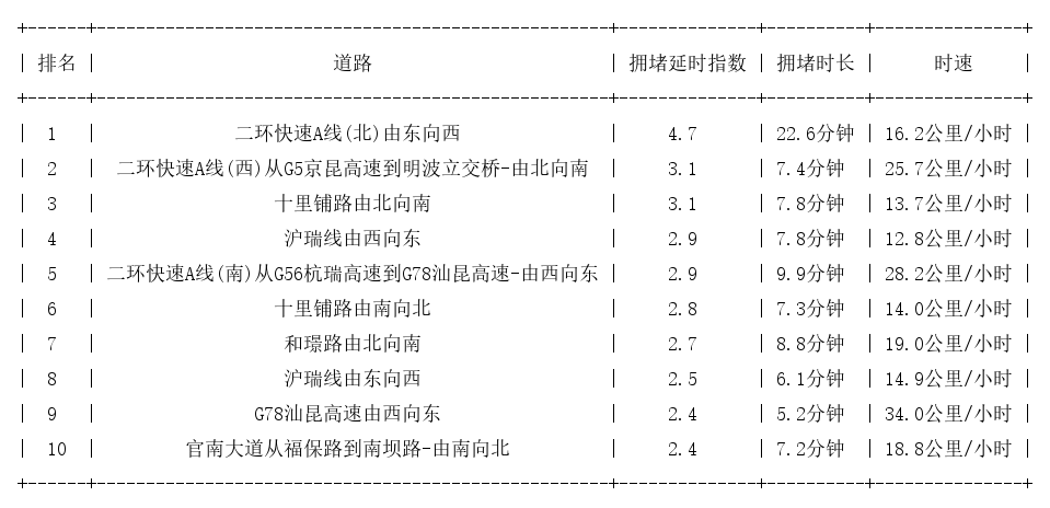 08月28日08时, 昆明早高峰路况