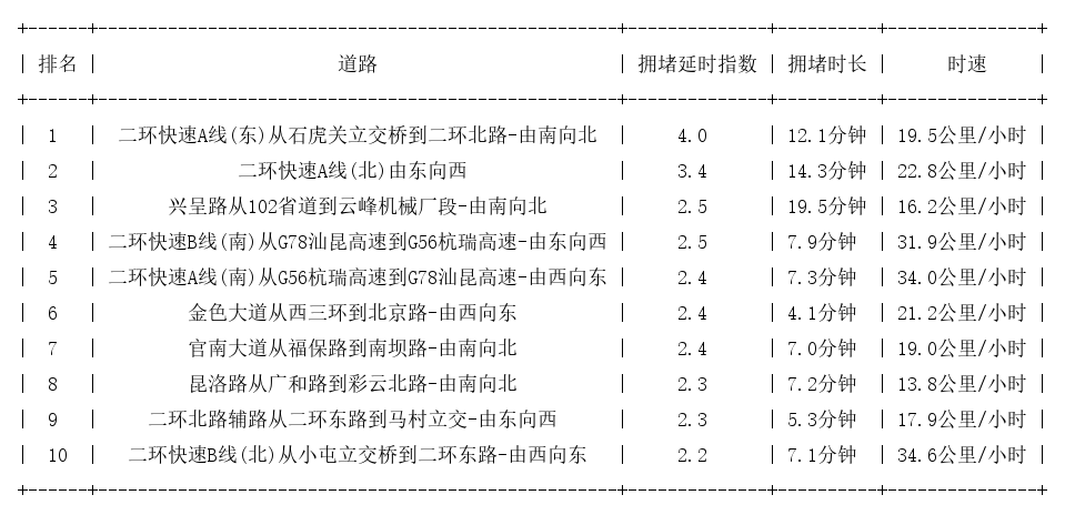 08月28日09时, 昆明早高峰路况
