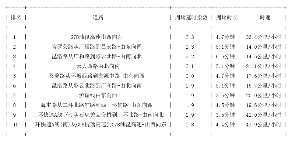08月28日17时, 昆明晚高峰路况
