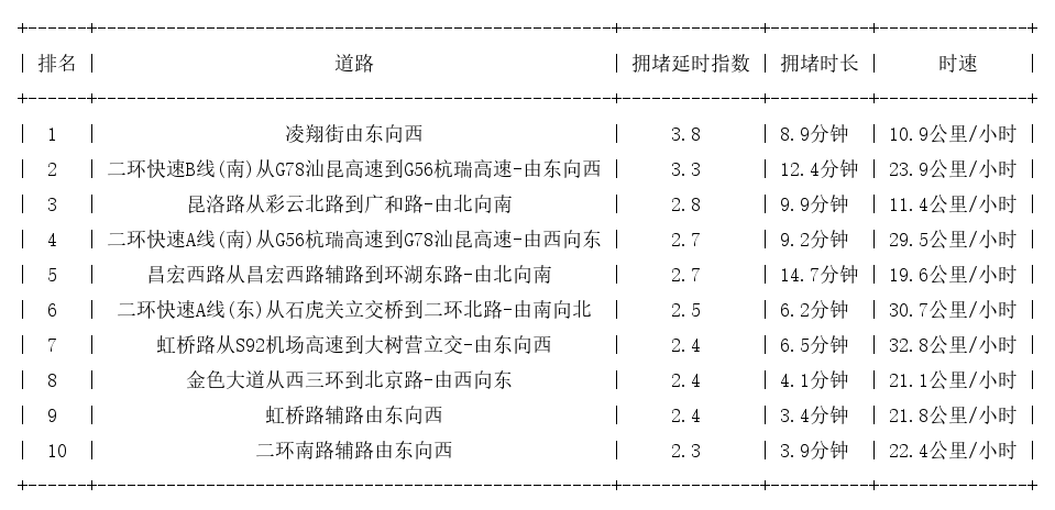 08月28日18时, 昆明晚高峰路况