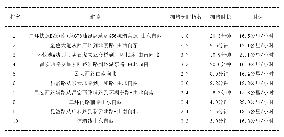 08月28日19时, 昆明晚高峰路况