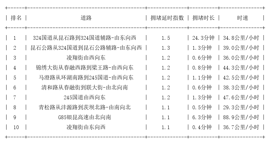 08月29日07时, 昆明早高峰路况