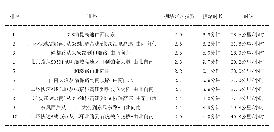 08月29日08时, 昆明早高峰路况