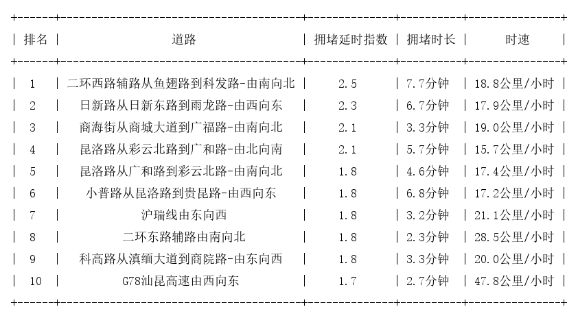 08月29日17时, 昆明晚高峰路况