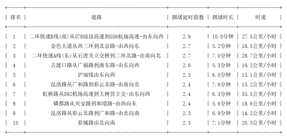 08月29日18时, 昆明晚高峰路况