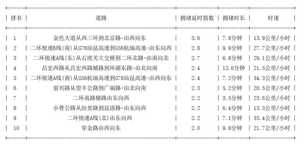 08月29日19时, 昆明晚高峰路况