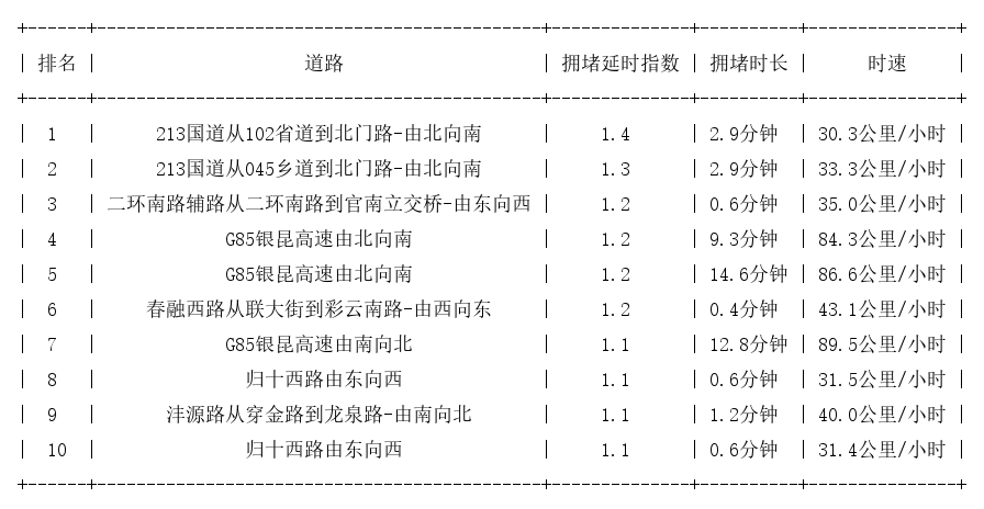 08月30日07时, 昆明早高峰路况