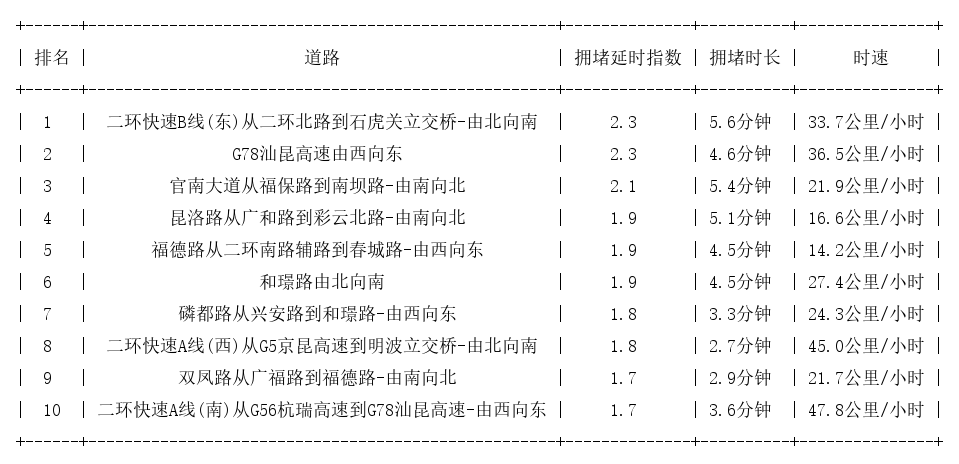 08月30日08时, 昆明早高峰路况