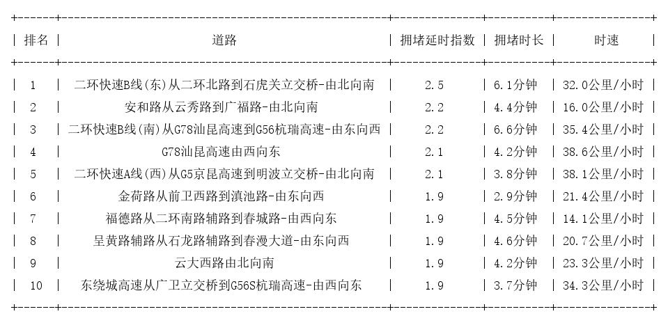 08月30日09时, 昆明早高峰路况