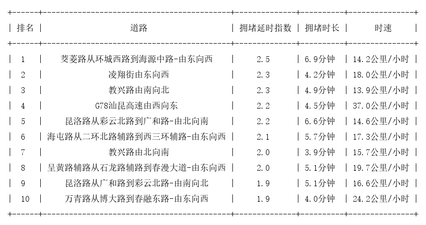 08月30日17时, 昆明晚高峰路况