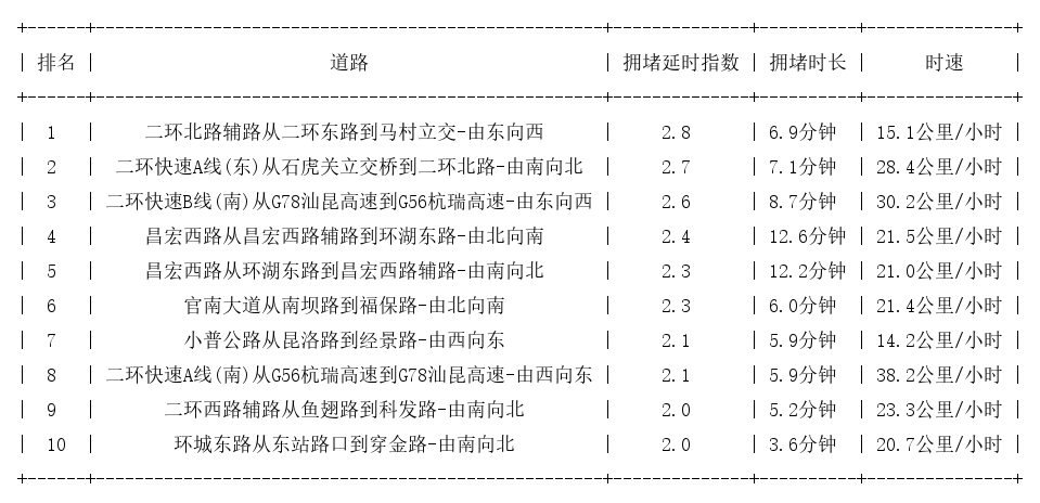 08月30日19时, 昆明晚高峰路况