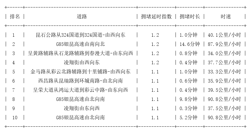 08月31日07时, 昆明早高峰路况