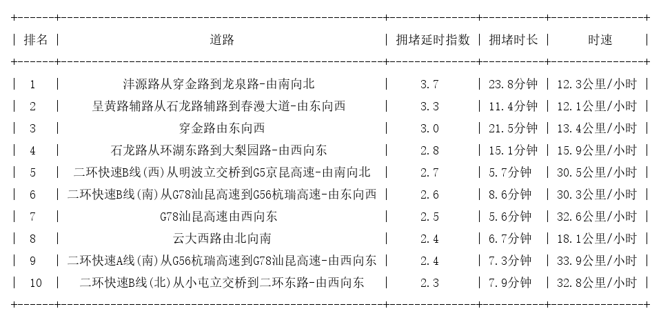 08月31日09时, 昆明早高峰路况