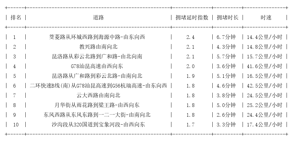 08月31日17时, 昆明晚高峰路况