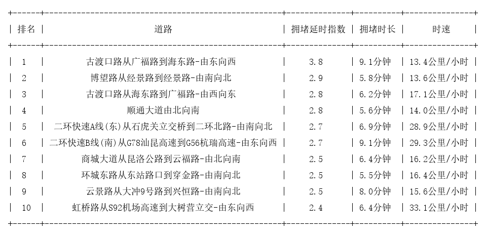 08月31日18时, 昆明晚高峰路况