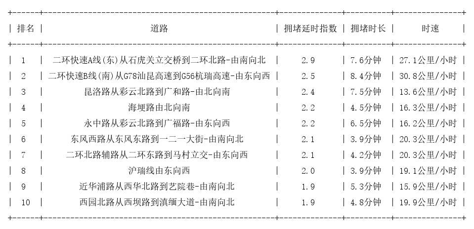 08月31日19时, 昆明晚高峰路况