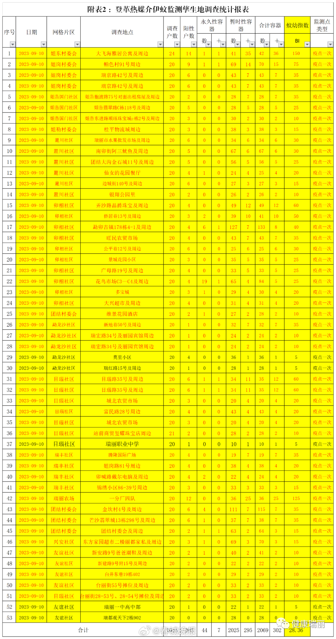提醒!新增86例!云南瑞丽这些区域登革热传播风险高→